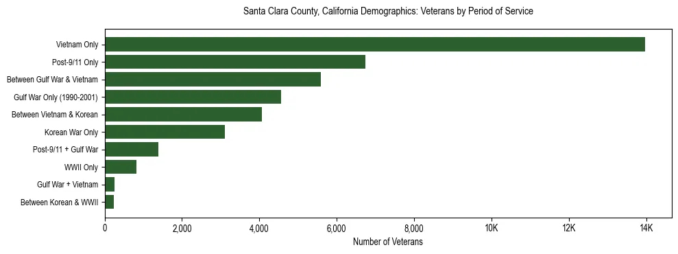 Horizontal bar chart showing veteran distribution by period of military service in Santa Clara County, California, based on 2023 ACS data.