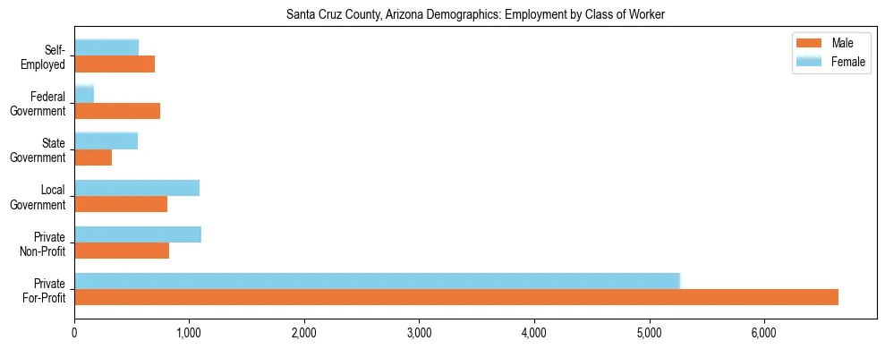 Horizontal bar chart showing employment distribution by class of worker and gender in Santa Cruz County, Arizona, based on 2023 ACS data.