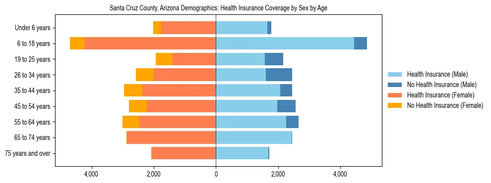 Pyramid chart showing health insurance coverage by age and sex in Santa Cruz County, Arizona.