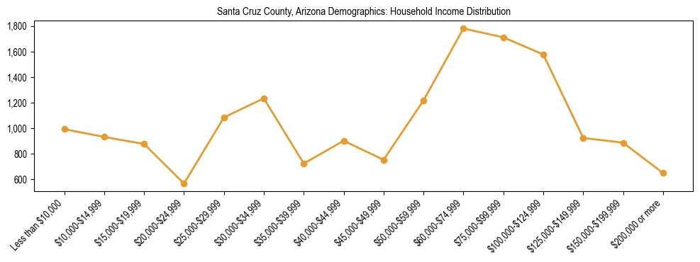 Horizontal bar chart showing household income distribution in Santa Cruz County, Arizona.