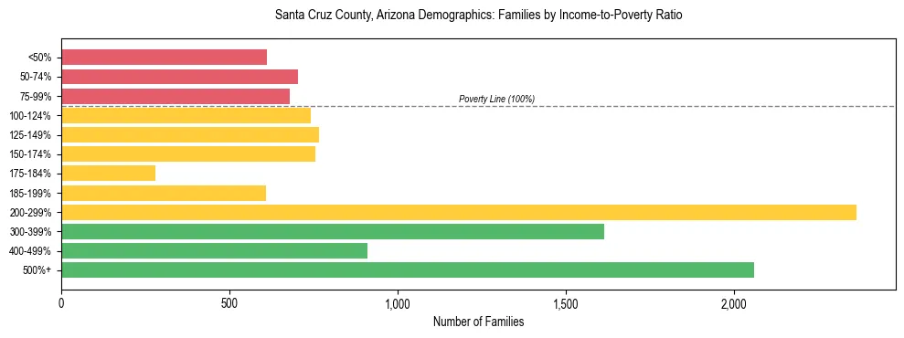 Horizontal bar chart showing family distribution by income-to-poverty ratio in Santa Cruz County, Arizona, based on 2023 ACS data.