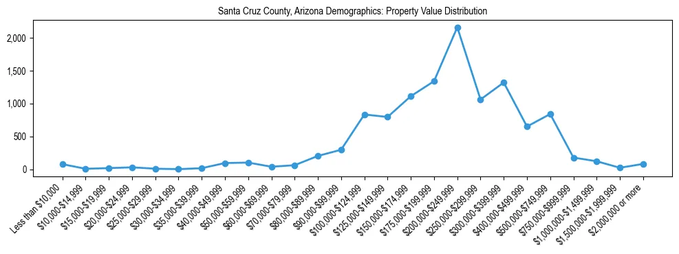 Line chart showing the distribution of property values for owner-occupied housing units in Santa Cruz County, Arizona.