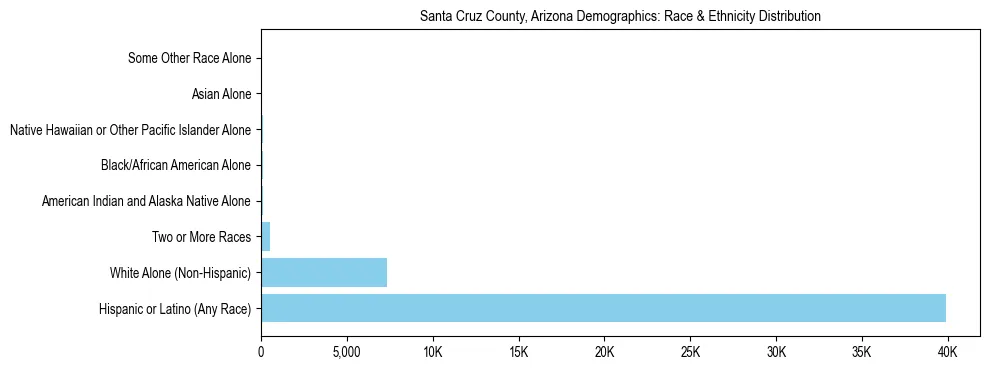 Race and Ethnicity Distribution Chart for Santa Cruz County, Arizona