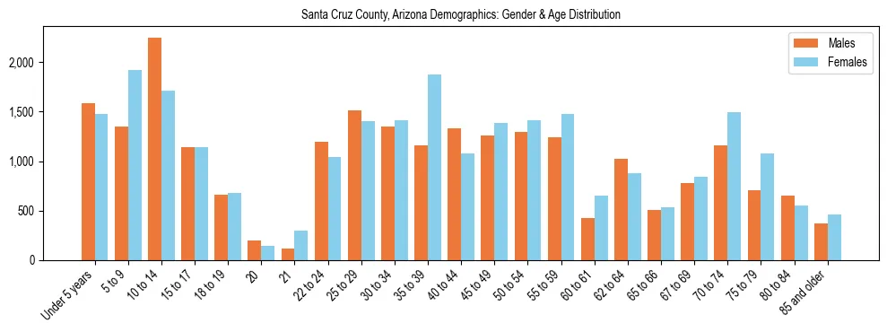 Bar chart showing the population distribution of Santa Cruz County, Arizona by age group and gender, based on 2023 ACS data.