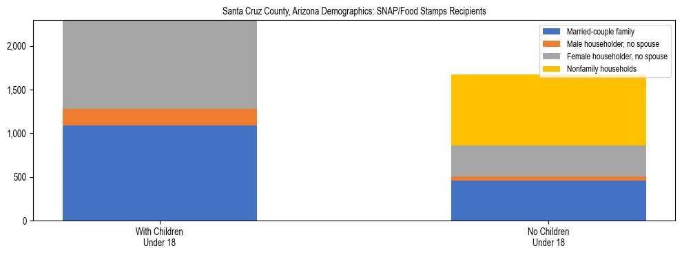 Stacked bar chart showing SNAP/Food Stamps recipient household composition by presence of children under 18 in Santa Cruz County, Arizona, based on 2023 ACS data.