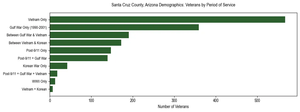 Horizontal bar chart showing veteran distribution by period of military service in Santa Cruz County, Arizona, based on 2023 ACS data.