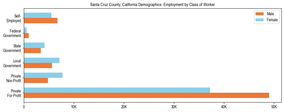 Horizontal bar chart showing employment distribution by class of worker and gender in Santa Cruz County, California, based on 2023 ACS data.