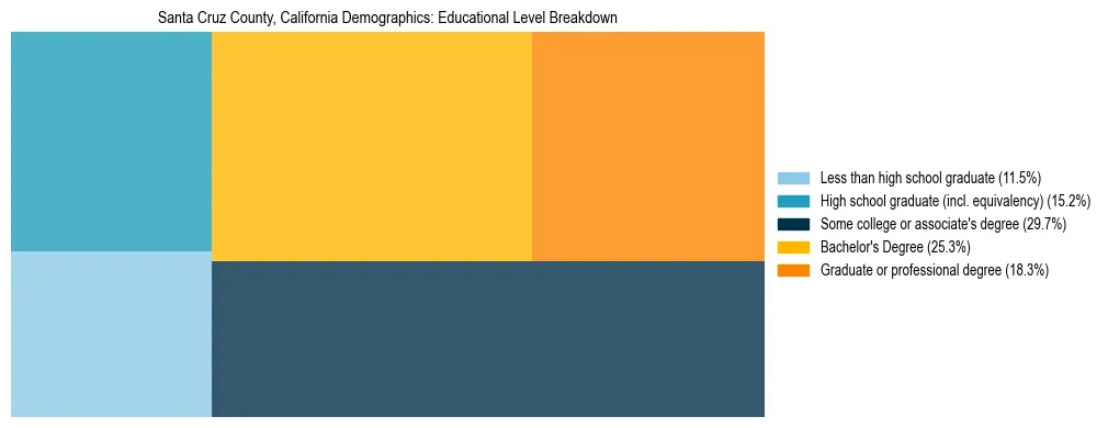 Treemap chart illustrating the educational attainment breakdown for population 25 years and over in Santa Cruz County, California.