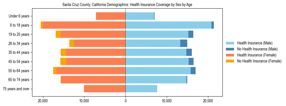Pyramid chart showing health insurance coverage by age and sex in Santa Cruz County, California.