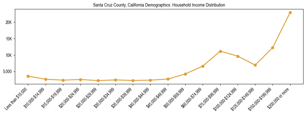 Horizontal bar chart showing household income distribution in Santa Cruz County, California.