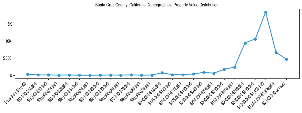Line chart showing the distribution of property values for owner-occupied housing units in Santa Cruz County, California.