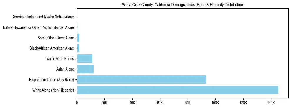 Race and Ethnicity Distribution Chart for Santa Cruz County, California