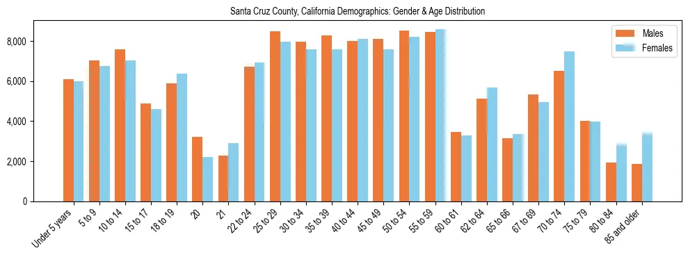 Bar chart showing the population distribution of Santa Cruz County, California by age group and gender, based on 2023 ACS data.