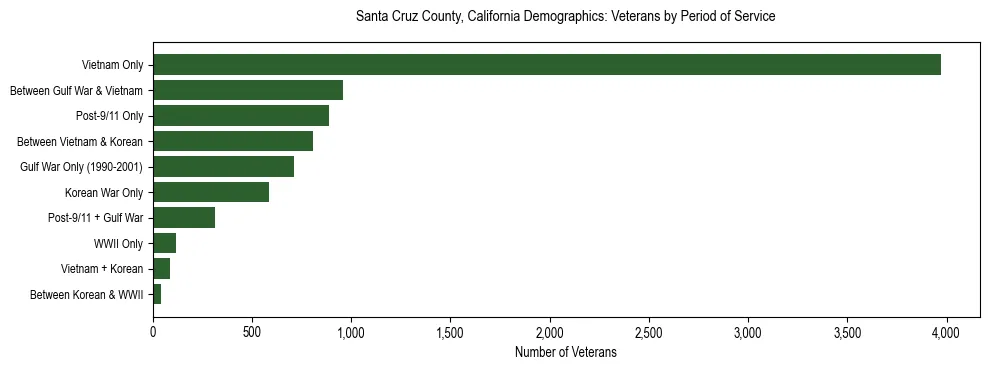 Horizontal bar chart showing veteran distribution by period of military service in Santa Cruz County, California, based on 2023 ACS data.