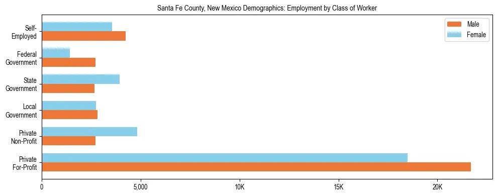 Horizontal bar chart showing employment distribution by class of worker and gender in Santa Fe County, New Mexico, based on 2023 ACS data.
