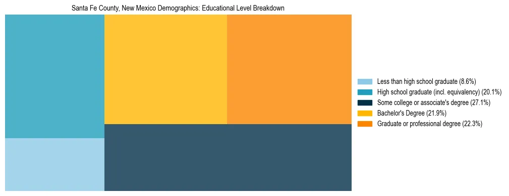 Treemap chart illustrating the educational attainment breakdown for population 25 years and over in Santa Fe County, New Mexico.