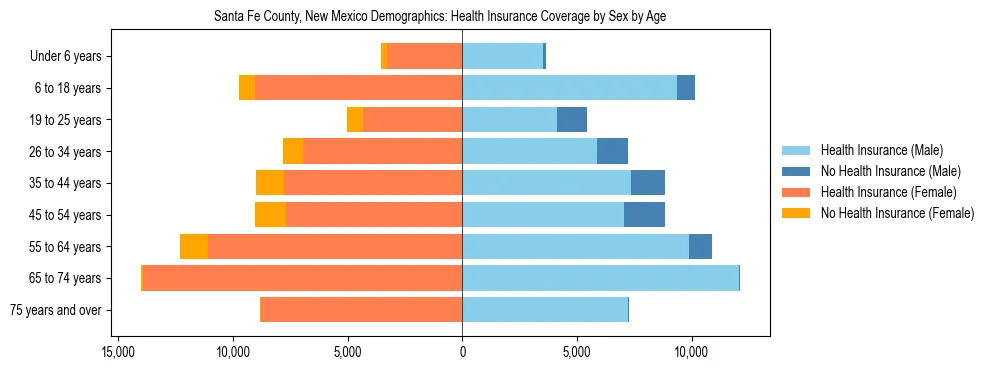 Pyramid chart showing health insurance coverage by age and sex in Santa Fe County, New Mexico.