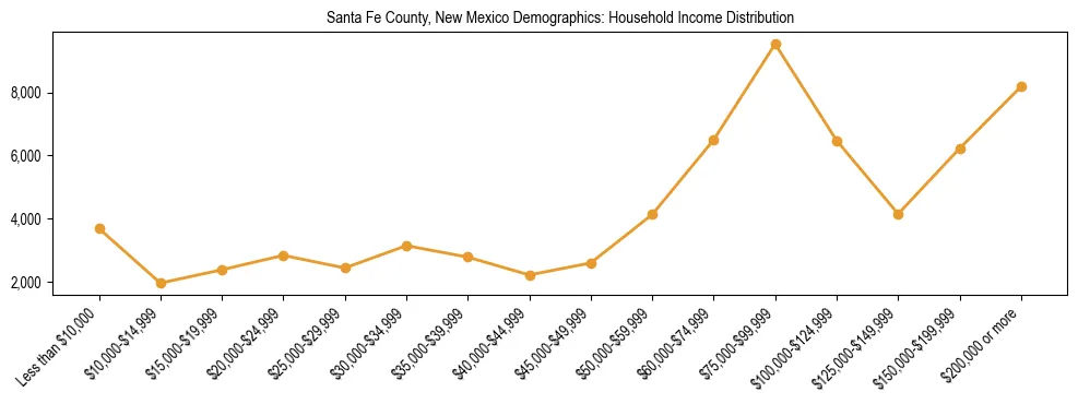 Horizontal bar chart showing household income distribution in Santa Fe County, New Mexico.