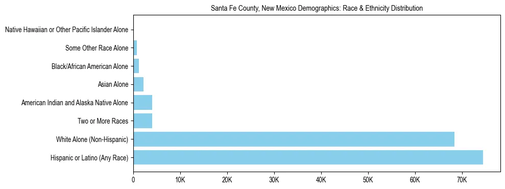 Race and Ethnicity Distribution Chart for Santa Fe County, New Mexico