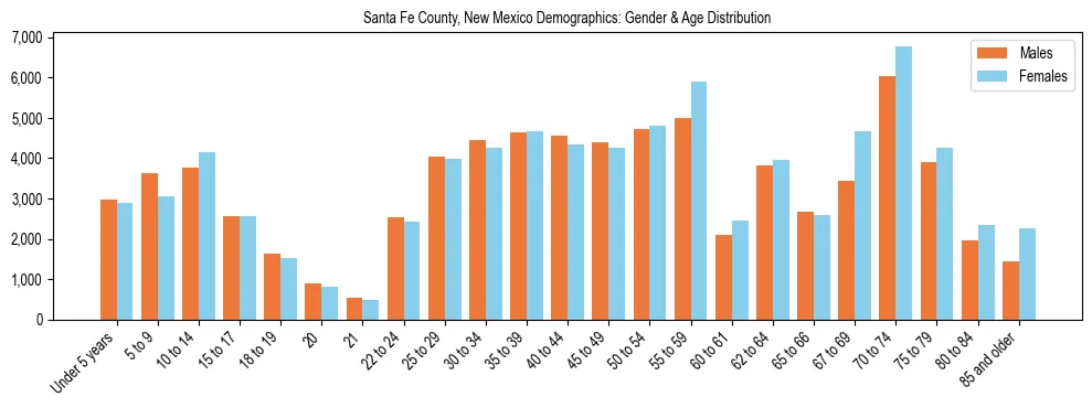 Bar chart showing the population distribution of Santa Fe County, New Mexico by age group and gender, based on 2023 ACS data.