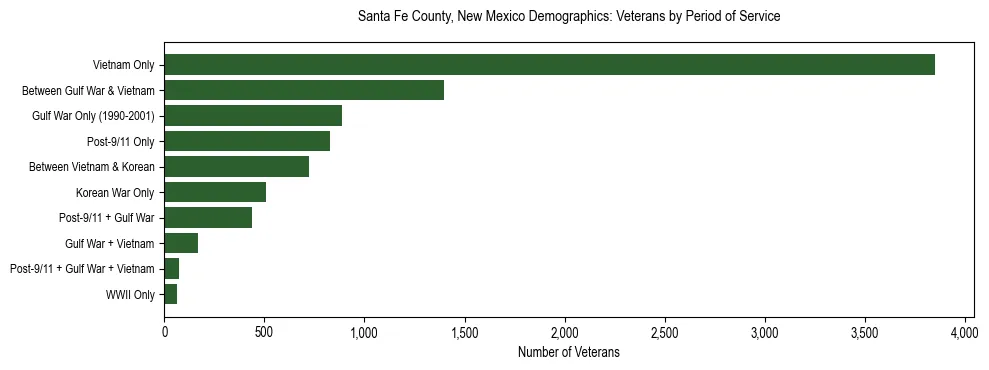Horizontal bar chart showing veteran distribution by period of military service in Santa Fe County, New Mexico, based on 2023 ACS data.