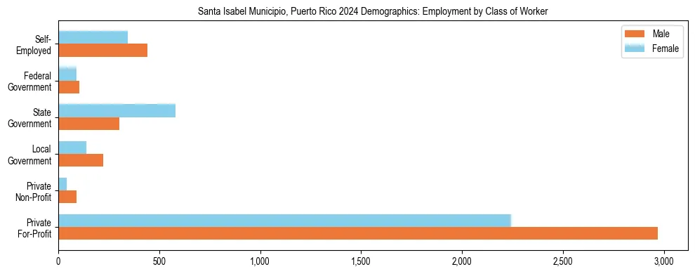 Horizontal bar chart showing employment distribution by class of worker and gender in Santa Isabel Municipio, Puerto Rico, based on 2023 ACS data.