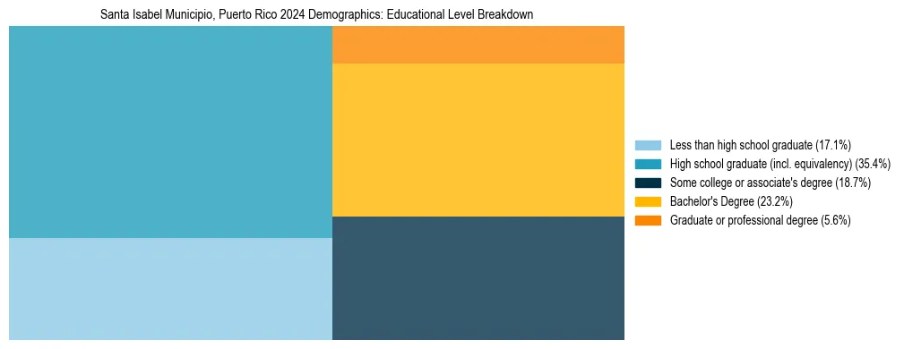 Treemap chart illustrating the educational attainment breakdown for population 25 years and over in Santa Isabel Municipio, Puerto Rico.