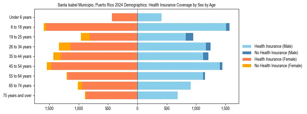 Pyramid chart showing health insurance coverage by age and sex in Santa Isabel Municipio, Puerto Rico.