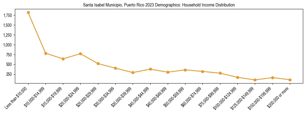 Horizontal bar chart showing household income distribution in Santa Isabel Municipio, Puerto Rico.