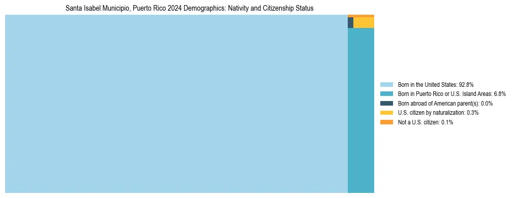 Treemap showing the population distribution by nativity and citizenship status in Santa Isabel Municipio, Puerto Rico based on U.S. Census data.