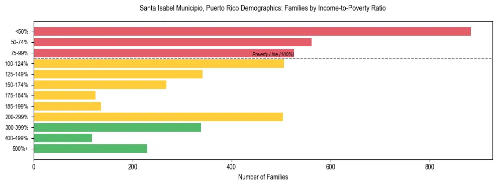 Bar chart showing family distribution by income-to-poverty ratio in Santa Isabel Municipio, Puerto Rico, based on 2023 ACS data.