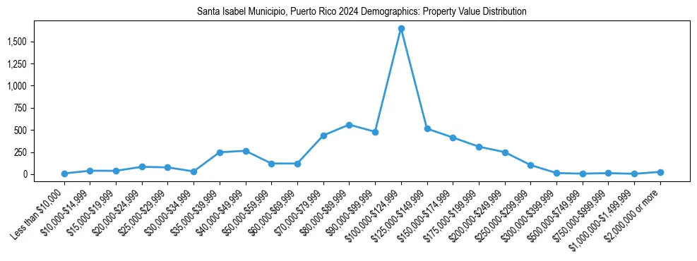 Line chart showing the distribution of property values for owner-occupied housing units in Santa Isabel Municipio, Puerto Rico.