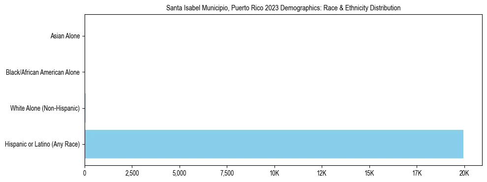 Race and Ethnicity Distribution Chart for Santa Isabel Municipio, Puerto Rico