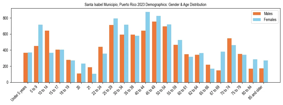 Bar chart showing the population distribution of Santa Isabel Municipio, Puerto Rico by age group and gender, based on 2023 ACS data.