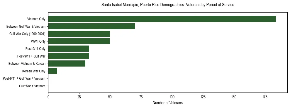 Bar chart showing the distribution of veterans by period of military service in Santa Isabel Municipio, Puerto Rico based on 2023 ACS data.