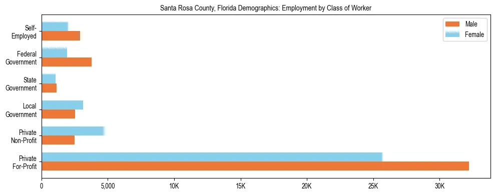 Horizontal bar chart showing employment distribution by class of worker and gender in Santa Rosa County, Florida, based on 2023 ACS data.
