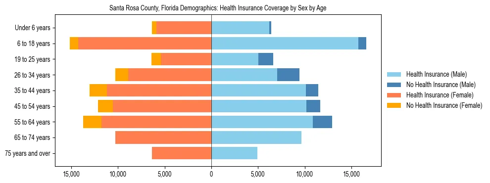 Pyramid chart showing health insurance coverage by age and sex in Santa Rosa County, Florida.