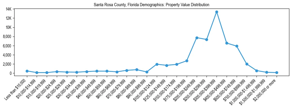 Line chart showing the distribution of property values for owner-occupied housing units in Santa Rosa County, Florida.