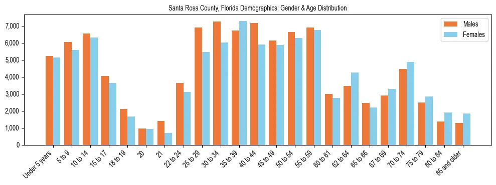 Bar chart showing the population distribution of Santa Rosa County, Florida by age group and gender, based on 2023 ACS data.
