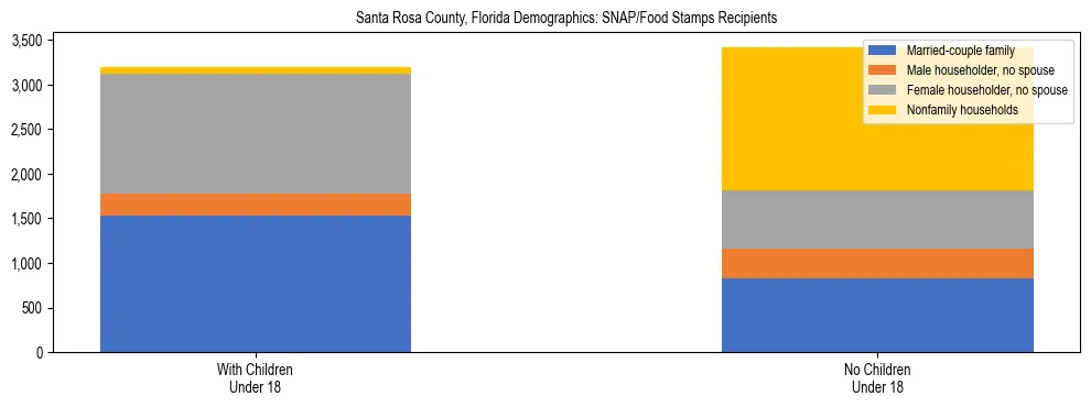 Stacked bar chart showing SNAP/Food Stamps recipient household composition by presence of children under 18 in Santa Rosa County, Florida, based on 2023 ACS data.