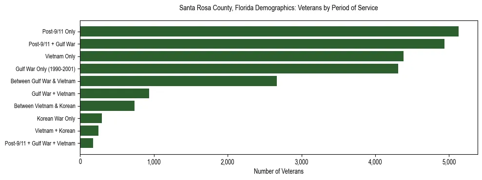 Horizontal bar chart showing veteran distribution by period of military service in Santa Rosa County, Florida, based on 2023 ACS data.