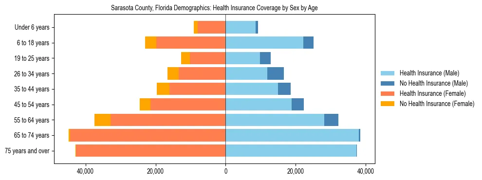 Pyramid chart showing health insurance coverage by age and sex in Sarasota County, Florida.