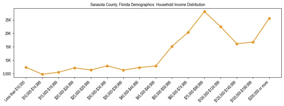 Horizontal bar chart showing household income distribution in Sarasota County, Florida.