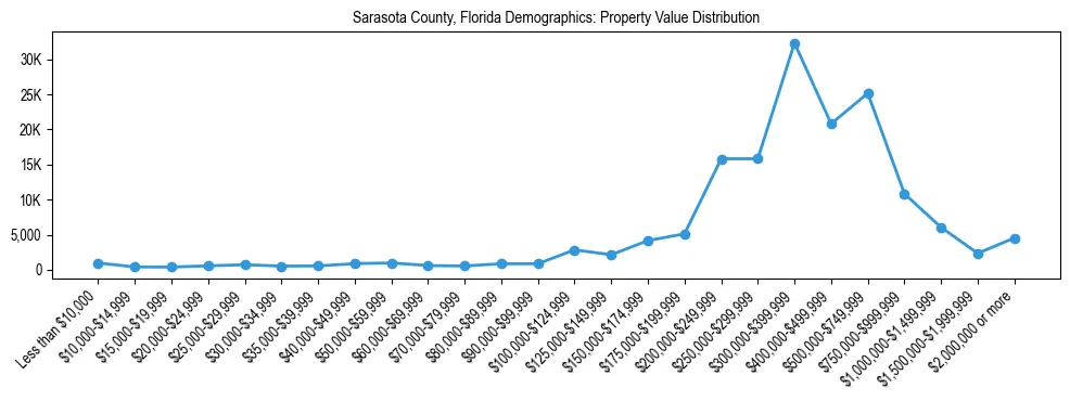 Line chart showing the distribution of property values for owner-occupied housing units in Sarasota County, Florida.