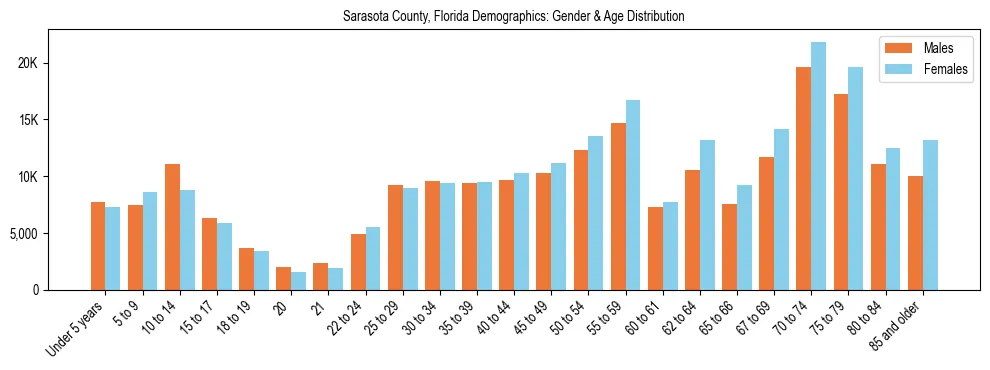Bar chart showing the population distribution of Sarasota County, Florida by age group and gender, based on 2023 ACS data.