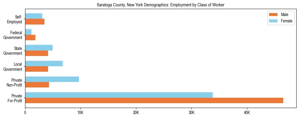 Horizontal bar chart showing employment distribution by class of worker and gender in Saratoga County, New York, based on 2023 ACS data.