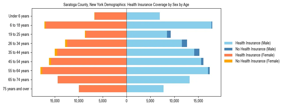 Pyramid chart showing health insurance coverage by age and sex in Saratoga County, New York.