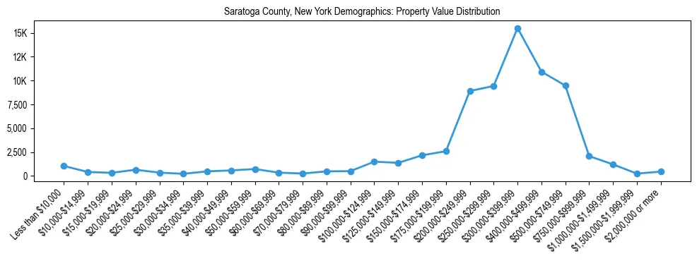 Line chart showing the distribution of property values for owner-occupied housing units in Saratoga County, New York.