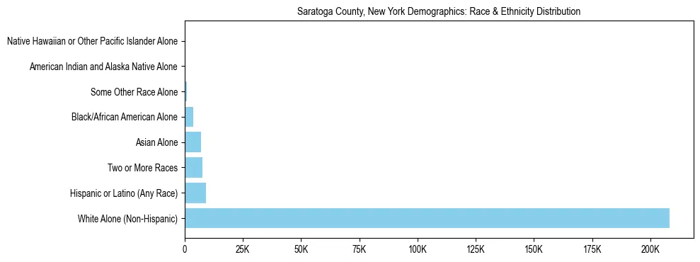 Race and Ethnicity Distribution Chart for Saratoga County, New York