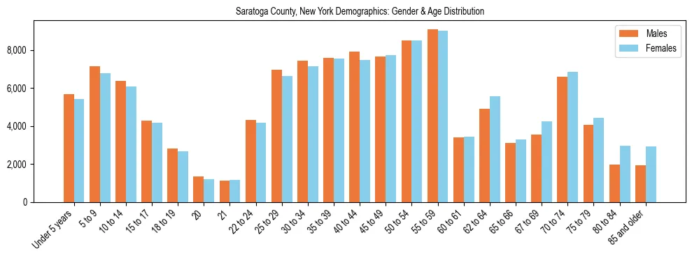Bar chart showing the population distribution of Saratoga County, New York by age group and gender, based on 2023 ACS data.